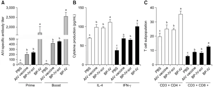 Fig. 4. Immunomodulatory roles of BP-IV on mouse immunization regimen. Mice were immunized with BP-IV or BP-IV-scrambled and AIV vaccine following the prime-boost vaccinations programs (days 0 and 14), respectively