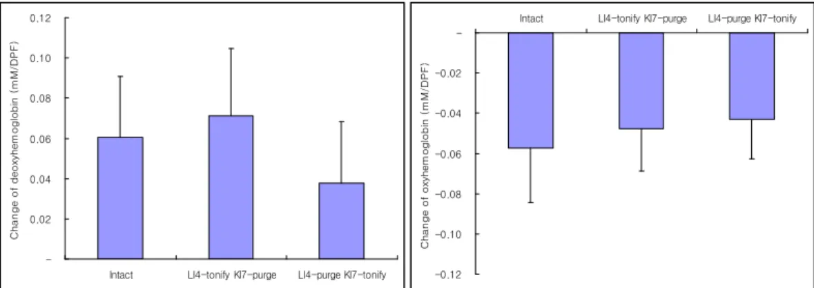 Fig.  11.  Effect  of  acupuncture  treated  by  tonification  &amp;  sedation  method  at  the  acupoint  LI4,  KI7  with  cool  condition  on  deoxy-Hb  and  oxy-Hb.