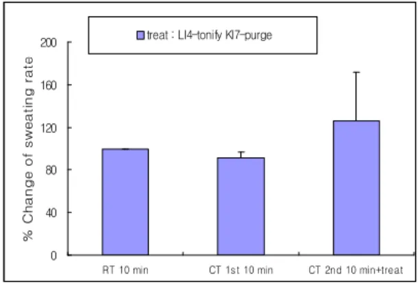 Fig.  2.  Change  of  intact  group  on  sweating  rate  with  cool  temperature. 