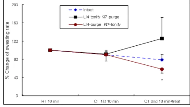 Fig.  4.  Effect  of  LI4-purge,  KI7-tonify  acupuncture  with  cool  temperature  condition  on  sweating  rate