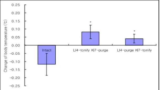 Fig.  6.  Effect  of  LI4-tonify  KI7-purge  and  LI4-purge  KI7-tonify  acupuncture  with  cool  temperature  condition  on  sweating  rate
