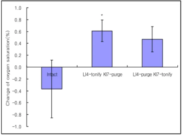 Fig.  9.  Effect  of  acupuncture  treated  by  tonification  &amp;  sedation  method  at  the  acupoint  LI4,  KI7  with  cool  condition  on  pulse.