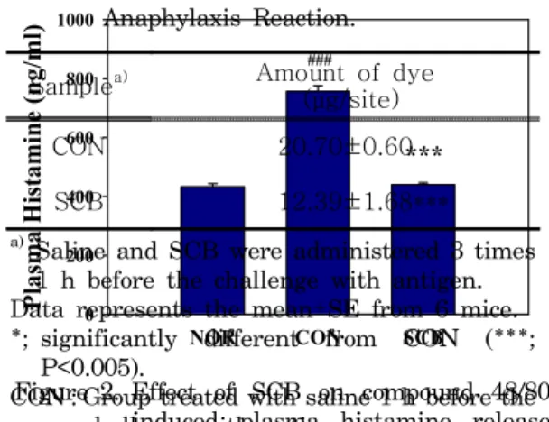 Figure 2. Effect  of  SCB  on  compound  48/80  induced  plasma  histamine  release  Data  represents  the  mean±SE  from  6  mice.