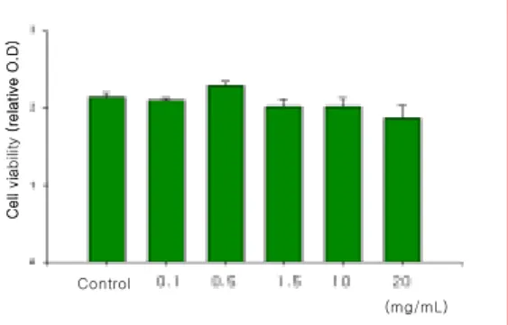 Fig. 1. Effects  of  CPC-HAS  on  SNU484  cell  proliferation. 
