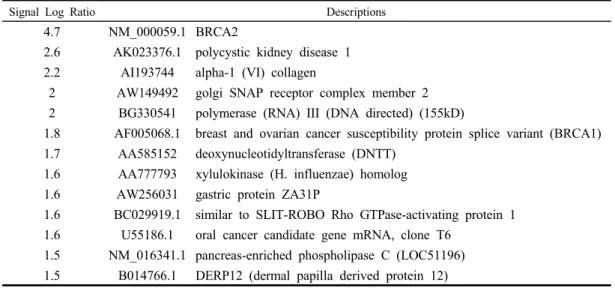 Table  1.  Increased  Genes  after  Treatment  with  CPC-HAS  in  SNU484.