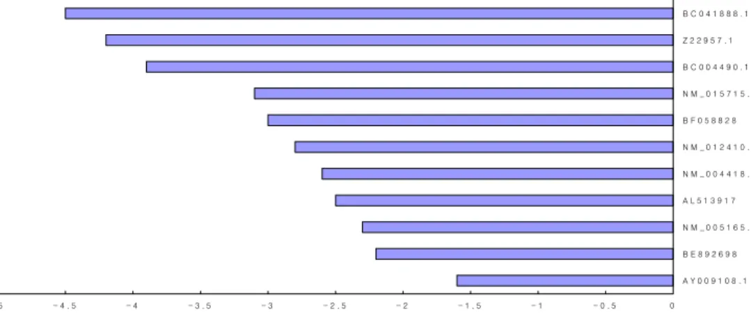 Fig.  3-2.  CPC-HAS  decreased  their  gene  expression  in  SNU484.  Each  bar  indicates  fold  decrease  as  shown  in  Table  4