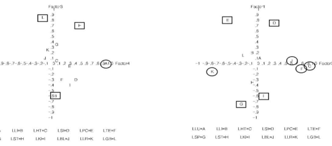 figure 1. A distributional Diagram of Rotated Factor Pattern of Electrical Potentials of Meridian System in the Left Side of Patients with Arthroncus of Knee