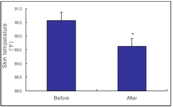 Fig.  2.  Effect  of  St36(Chok-Samni)  acupuncture  on  Galvanic  skin  response.Before  :  before  acupuncture  treatment