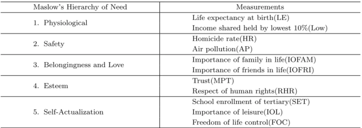 Table 5.1. Indicators used in Maslow’s theory