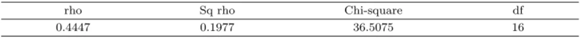 Table 5.2. Statistical significance of the relation between physiological need and technical innovation