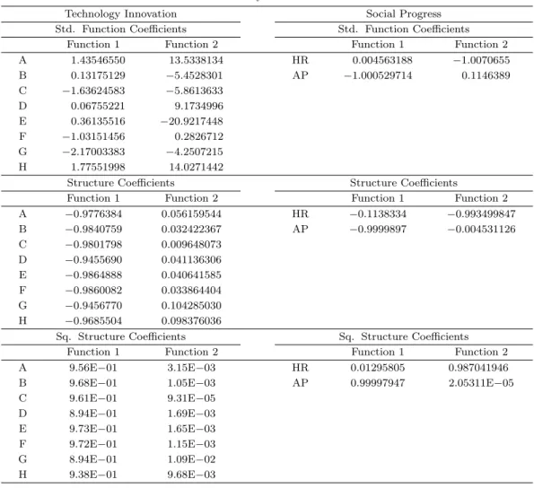 Table 5.3. Statistical significance of the relation between safety need and technical innovation