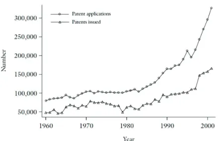 Figure 2.1. The numbers of patents applications and registrations in US, 1960–2001. 해서도 크게 영향받을 수 있기 때문이다 (Landes와 Posner, 2004)