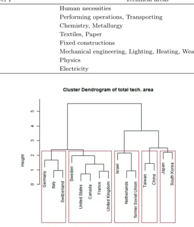 Table 3.1. Technical fileds of IPC leve l