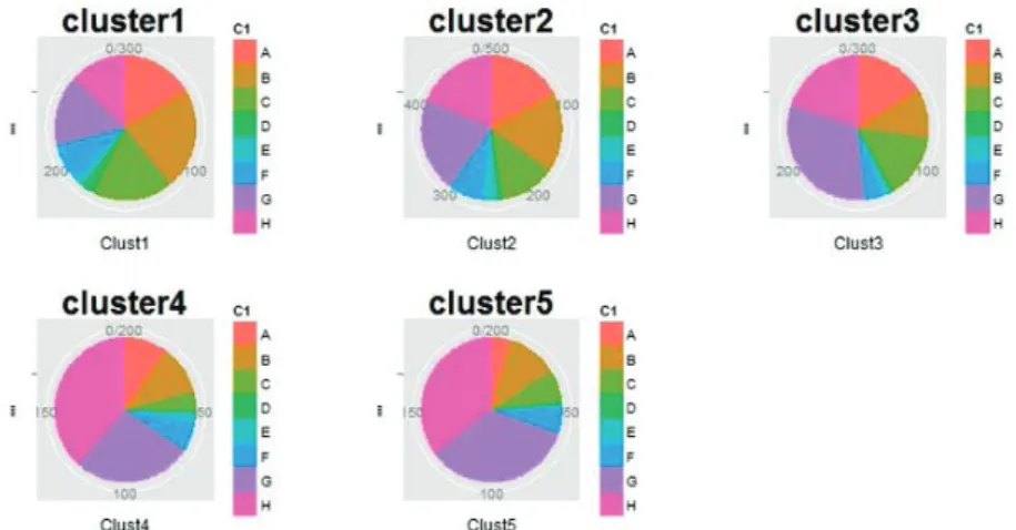 Figure 3.2. The pie charts representing the numbers of registered patents of the 8 technical fields of IPC level 1 in each cluster