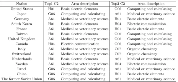 Table 3.2. The two technical fileds of IPC level 2 having the most registered patents in each country Nation Top1 C2 Area description Top2 C2 Area description United States H01 Basic electric elements G06 Computing and calculating
