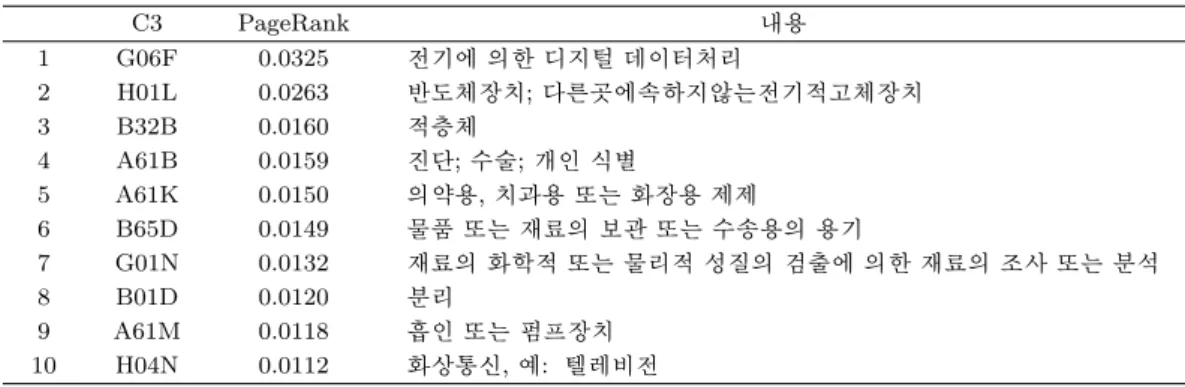 Table 4.1. The 10 most important technical fields of IPC level 3 C3 PageRank 내용 1 G06F 0.0325 전기에 의한 디지털 데이터처리 2 H01L 0.0263 반도체장치; 다른곳에속하지않는전기적고체장치 3 B32B 0.0160 적층체 4 A61B 0.0159 진단; 수술; 개인 식별 5 A61K 0.0150 의약용, 치과용 또는 화장용 제제 6 B65D 0.0149 물품 또는 재료의 보관 또
