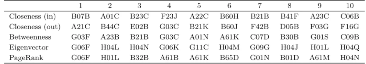 Table 4.2. Comparison of various centralities