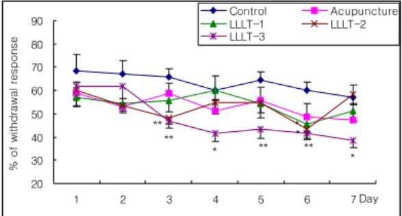 Fig. 2. Effects  of  Acupuncture  and  LLLT  at  acupoint(SI 3 ,  BL 40 )  on  mechanical   allody-nia  in  the  neuropathic  pain  model  induced  by  ligation  of  the  L5  spinal  nerve