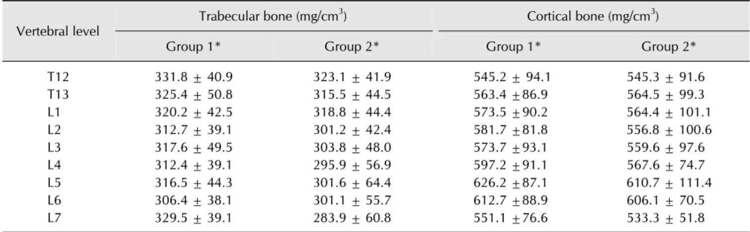 Table 2. Mean bone mineral density of age-divided normal groups at each vertebral level