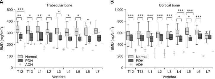 Fig. 4. Comparison of bone mineral density among each group with the same ages. Box-and-whisker plots show significantly lower  tBMDs of hyperadrenocorticism (HAC) patients than those of normal dogs (A)