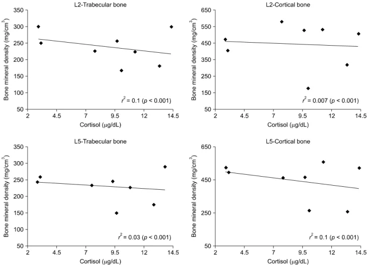 Fig. 5. Relationship between characteristics of cortisol concentration and bone mineral density at L2 and L5 among HAC dogs