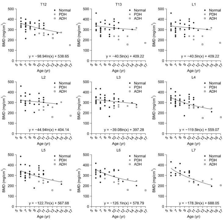 Fig. 6. Relationship between trabecular bone mineral densities (tBMDs) and chronological age among normal, PDH, and ADH patients at each vertebra