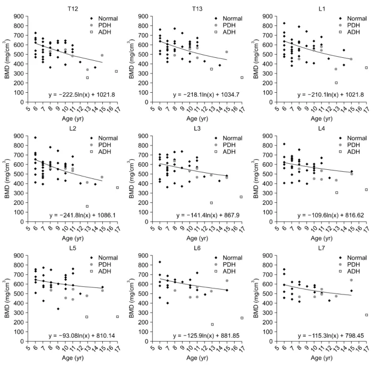 Fig. 7. Relationship between cortical bone mineral densities (cBMDs) and chronological age among normal, PDH, and ADH patients at each vertebra