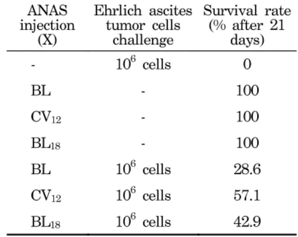 Table 1. The  effect  of  ANAS-pretreatment  on  the  weight  of  spleen  and  body  weight  in  the  ICR  mice