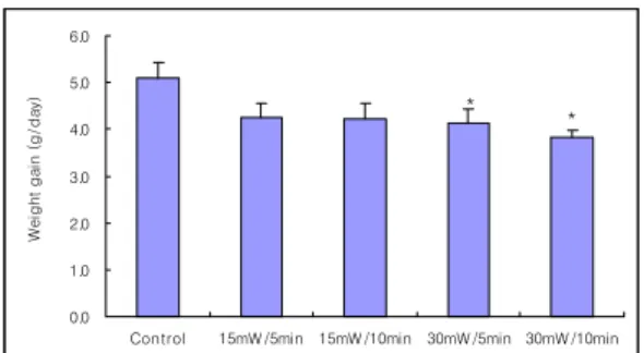 Fig. 1. Effects  of  invasive  low  level  laser  acu- acu-puncture  therapy(LLLAT)  on  the  body  weight  in  hyperlipemia  rats