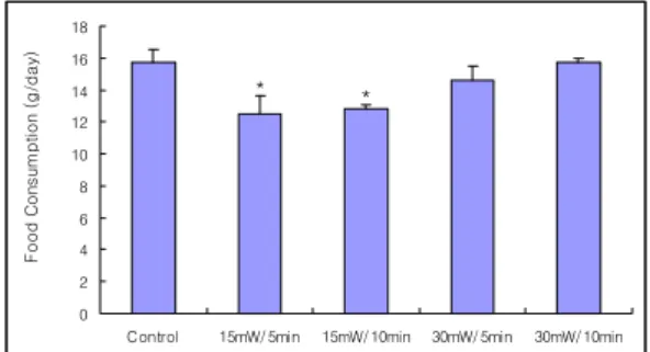 Fig. 3. Effects  of  invasive  low  level  laser  acu- acu-puncture  therapy(LLLAT)  on  the  food   effi-ciency  in  hyperlipemia  rats