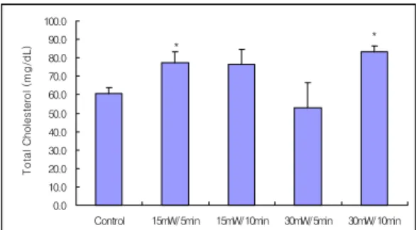 Fig.  5.  Effects  of  invasive  low  level  laser  acu- acu-puncture  therapy(LLLAT)  on  the  HDL-  cholesterol  in  hyperlipemia  rats