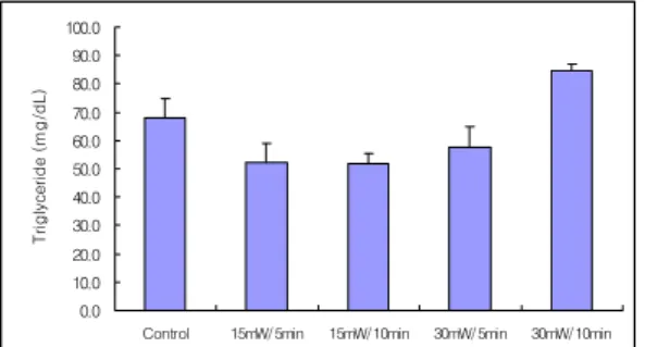 Fig.  8.  Effects  of  invasive  low  level  laser  acu- acu-puncture  therapy(LLLAT)  on  the   phospho-lipids  in  hyperlipemia  rats