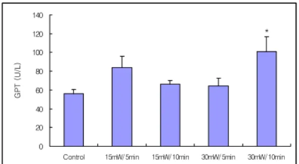 Fig. 11. Effects  of  invasive  low  level  laser  acu- acu-puncture  therapy(LLLAT)  on  the  GPT  in  hyperlipemia  rats