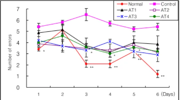 Fig. 2. Effect  of  acupuncture  therapy  on  the  percent  of  correct  choice  during  testing  in  the  radial  eight-arm  maze  task