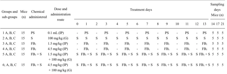 Table 1. Experimental design, groups and sub-groups, chemicals, dose, and treatment periods  Groups and sub-groups Mice(n) Chemical administered Dose and administration  route Treatment days Sampling daysMice (n) 0 1 2 3 4 5 6 7 8 9 10 11 12   13  14  17  