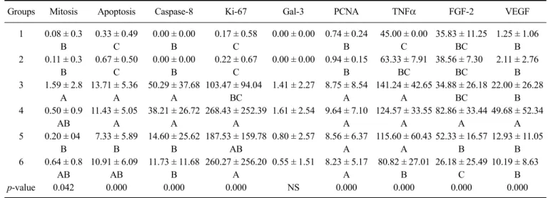 Table 3. Caspase-8, Ki-67, PCNA, TNFα, FGF-2, VEGF, mitotic count, and TUNEL assay analysis results for the main groups