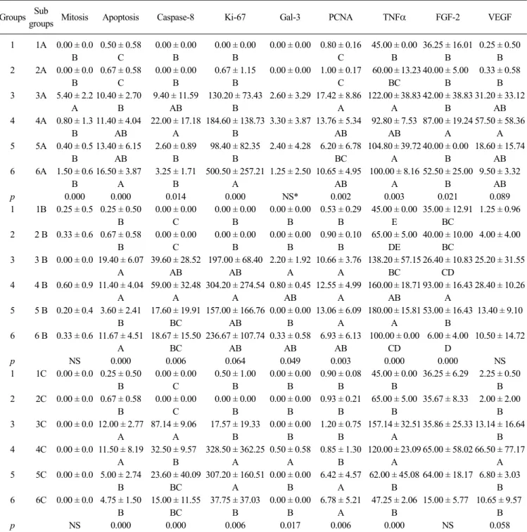 Table 4. Caspase-8, Ki-67, PCNA, TNFα, FGF-2, VEGF, mitotic count, and TUNEL assay analysis results for the sub-groups Groups Sub