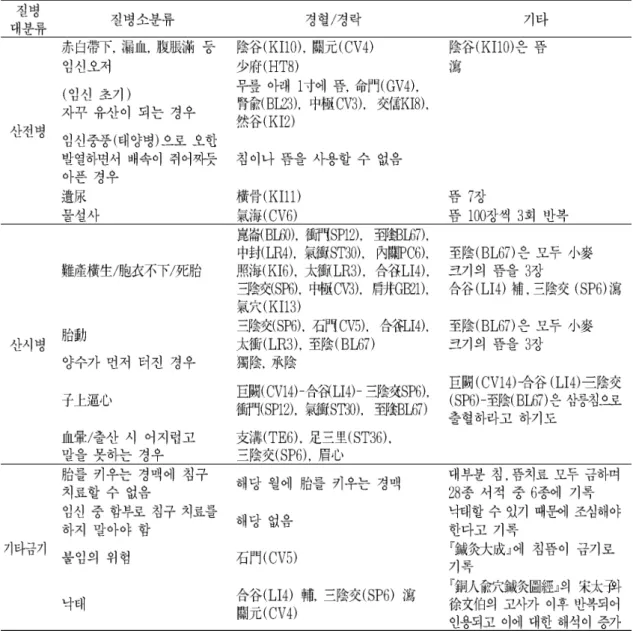 Table 2. Summary of acupuncture and moxibustion during pregnancy described in the traditional texts