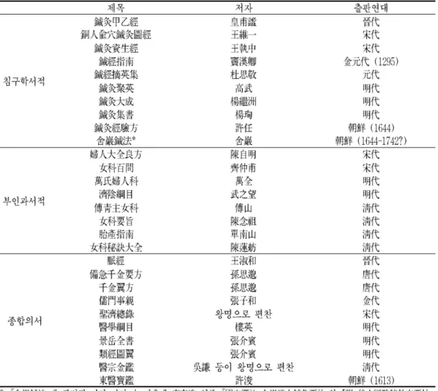 Table 1. Traditional texts included in the review