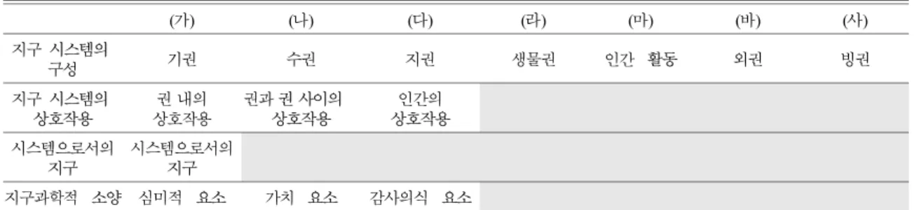 Table 3. The summary of F student’s result