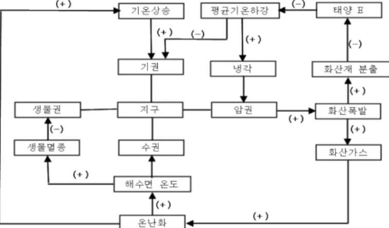Fig. 8. F student’s causal map about volcano eruption.