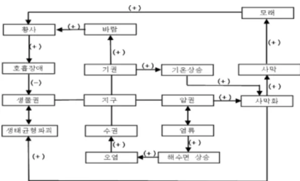 Fig. 10. F student’s causal map about desertification.