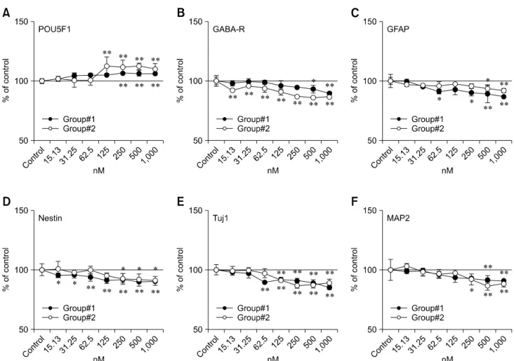 Fig. 3. The expression of marker proteins during the differentiating and differentiated stages after treatment with MM