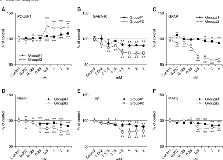 Fig. 4. Relative quantification of marker protein expression during the differentiating and differentiated stages after treatment with AA.