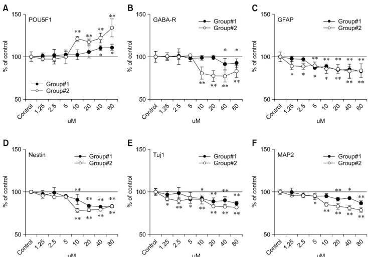 Fig. 5. Quantitative changes of marker protein levels during the differentiating and differentiated stages after treatment with DF