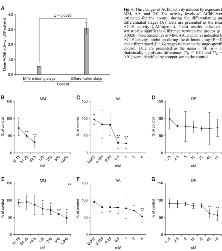 Fig. 6. The changes of AChE activity induced by exposure to  MM, AA, and DF. The activity levels of AChE were  estimated for the control during the differentiating and  differentiated stages (A)