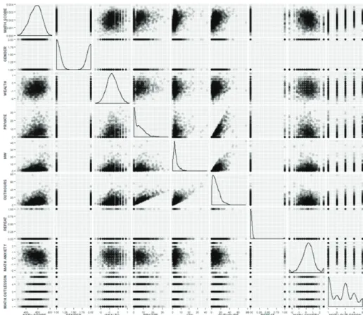 Figure 4.5. Scatterplot matrix of Korea in PISA2012.