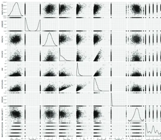 Figure 4.5. Scatterplot matrix of Korea in PISA2012.