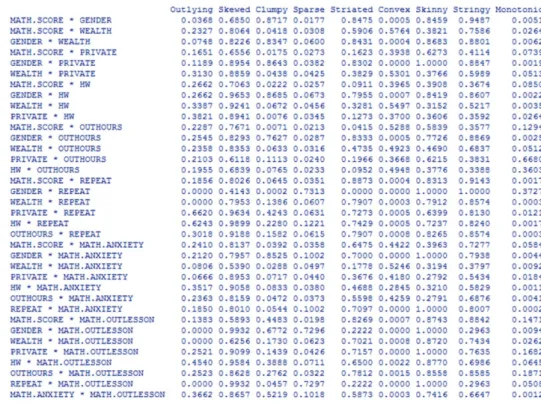 Figure 4.6. Scagnostic measures of scatterplot matrix in Figure 4.5.