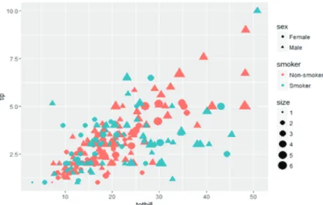 Figure 2.1. Scatter plot of totbill and tip with diﬀerent shape, color and size.